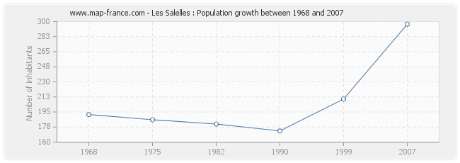 Population Les Salelles